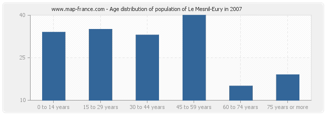 Age distribution of population of Le Mesnil-Eury in 2007